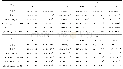 《表3 SFN对L02细胞上清液Nrf2、GLUT4、TNF-α的影响 (, n=6)》