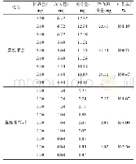 《表1 加样回收率试验结果》