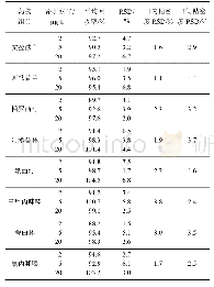 表3 8种抗抑郁类化学成分的回收率、日内与日间精密度Tab.3 Recoveries, intra-day and inter-day precision of of 8antidepressants