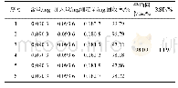 表1 加样回收试验结果 (n=6) Tab.1 Experimental results of recoveries (n=6)