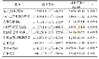 表1 心神安胶囊中9种成分的线性方程、线性范围及相关系数Tab.1 Linear equations, linearity and correlation coefficient of nine components in Xinshen’