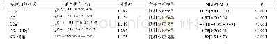 表2 免疫功能指标的meta分析结果Tab.2 Meta-analysis results of the improvement of immunologic function indexes