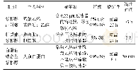 表1 紫杉醇不同制剂输液要求汇总Tab.1 Summary of infusion requirements for different preparations of paclitaxel