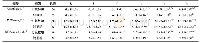 《表3 2组患者不同时点S100β蛋白、TNF-α及MDA浓度比较 (s)》