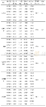 表1 加样回收试验结果 (n=6)