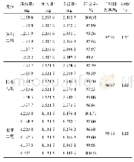 《表1 回收率试验结果(n=6)》