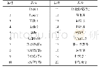 《表1 受试样品：鸡胚绒毛膜尿囊膜血管试验用于评价化妆品配方眼刺激性质量标准的建立与评价》