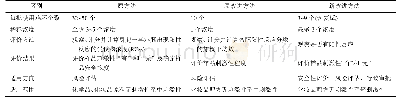 《表7 新旧方法对比：鸡胚绒毛膜尿囊膜血管试验用于评价化妆品配方眼刺激性质量标准的建立与评价》