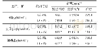 表3 酒女贞子中羟基酪醇、红景天苷和酪醇含量测定结果(n=3)