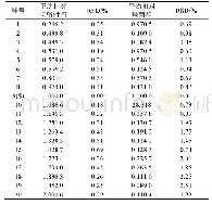 表2 15批样品HPLC图谱共有峰的相对保留时间和相对峰面积的统计