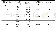 《表1 舒尼替尼回收率试验结果(n=3)》