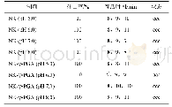 《表3 不同pH的NK注射液和NK-γ-PGA注射液的毒性考察结果(n=3)》