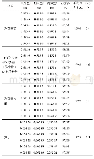 《表1 加样回收率试验结果(n=6)》