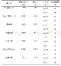 表1 目标化合物的保留时间和质谱参数