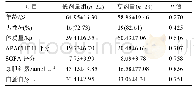 表1 患者一般资料：重症患者替加环素血药浓度的监测与PK/PD达标率的研究