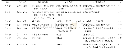 表1 抗病毒药物引起QT间期延长的个案报道