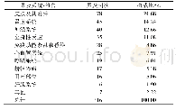 表4【不良反应】项累及系统-器官损害情况