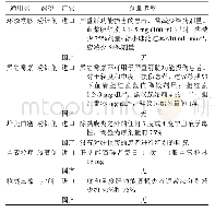 表3 相同品种不同厂家的药品说明书剂量调整信息不同情况