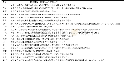 表1 全国省级药品监督管理部门发布的医疗机构中药制剂应急管理文件列表