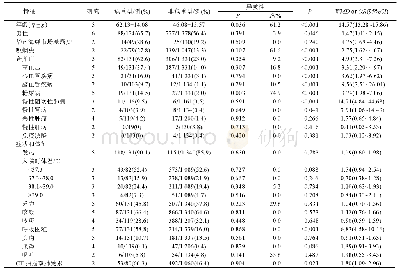 表2 与COVID-19病情严重程度相关的临床特征