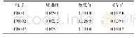 表2 半夏糖浆中3个成分的测定