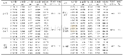 表4 甘草浸膏中6个指标成分的回收率试验结果(n=6)