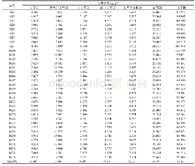 表5 35批甘草浸膏中6种成分含量测定结果(n=2)