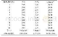 表6 浸膏得率10次随机搜索结果