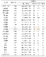 表1 粉沙参和明党参根皮中22种氨基酸和核苷类成分的质谱检测参数