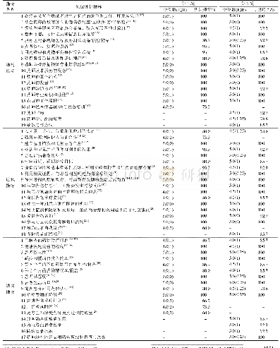 表3 专家对各指标的共识值