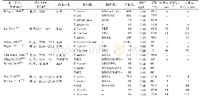 表1 近年来磷霉素对革兰氏阳性菌的体外药敏数据