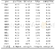 表5 白芍饮片多成分含量测定结果