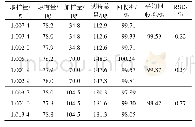 表1 加样回收率试验结果(n=9)