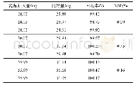 表1 回收率测定结果：原花青素糖果剂的研制