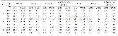 表4 一测多评法(QAMS)与外标法(ESM)同步测定THAA中7个效应组分含量