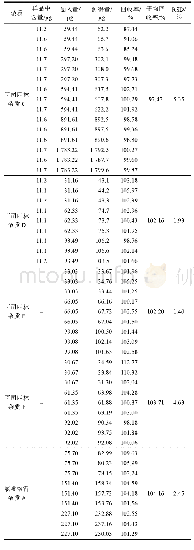 表3 回收率试验结果：HPLC测定硫酸氢氯吡格雷阿司匹林片有关物质