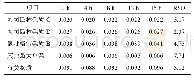 表4 有关物质溶液稳定性试验结果