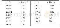 表1 含量测定结果：沉香化滞丸中松香酸的HPLC和UPLC-Q-TOF检测方法研究