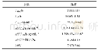 表3 利伐沙班片在Beagle犬内的主要药动学参数(s,n=12)