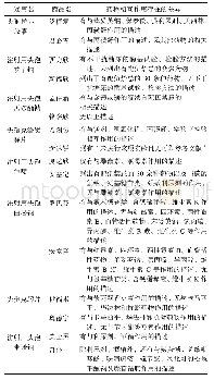 表3 药物相互作用存在差异的药物及具体差异