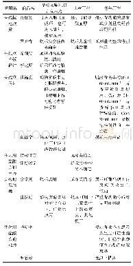 《表4 特殊人群用药存在差异的药物及具体差异》