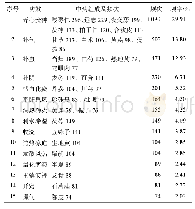 表2 高频中药功效分析(频次≥70)