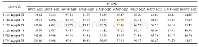 《表3 在ICU老年患者中MIC=8 mgL-1时美罗培南获得的PTA》