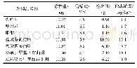 《表2 液相色谱检出限与检出浓度计算结果》