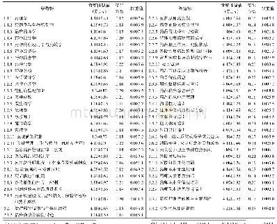 表4 新入职药师规范化培训课程体系的三级指标