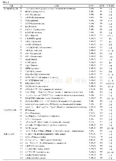 表3 多伞阿魏挥发油中的主要化学成分