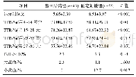 表2 疗效和安全性结果：基因多态性指导华法林给药临床研究