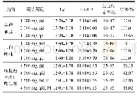 《表1 时间依赖型抗菌药物药动学参数》