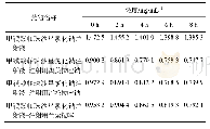 表3 甲磺酸帕珠沙星氯化钠注射液与质子泵抑制剂配伍后放置不同时间的浓度变化