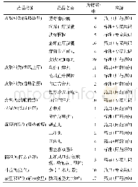 表2 中国药典及《临床用药须知》2015年版收载治疗湿疹口服成方制剂功效分类